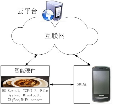 物联网云平台服务 破解智能硬件互联不智慧难题