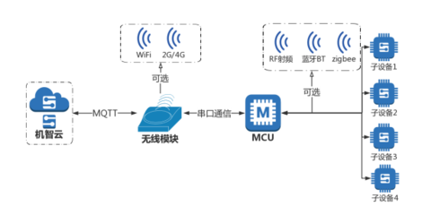 机智云轻网关方案 赋能智能设备开发，打造便捷低成本的云端服务